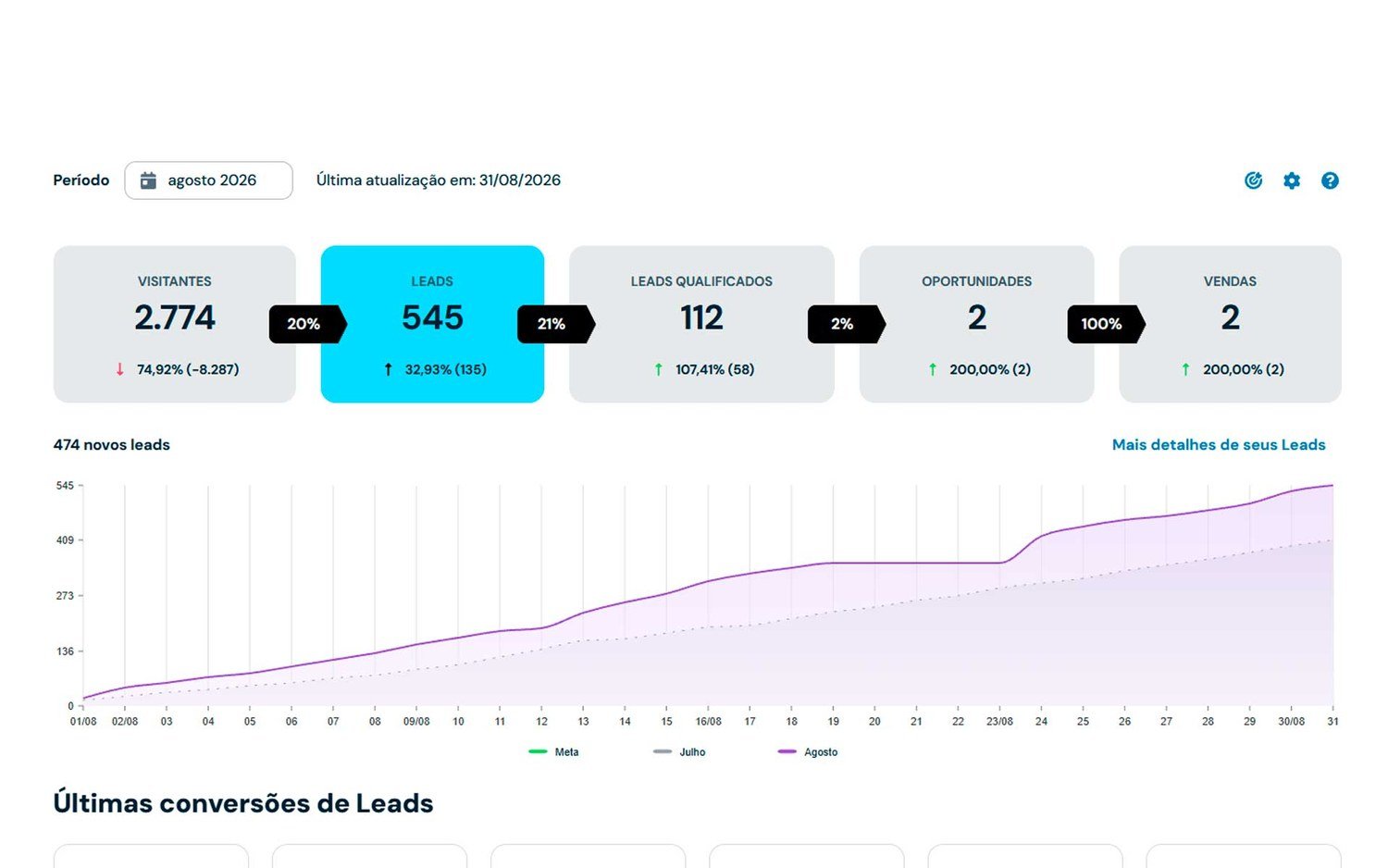 Painel de performance mostrando o funil de visitantes, leads, leads qualificados, oportunidades e vendas